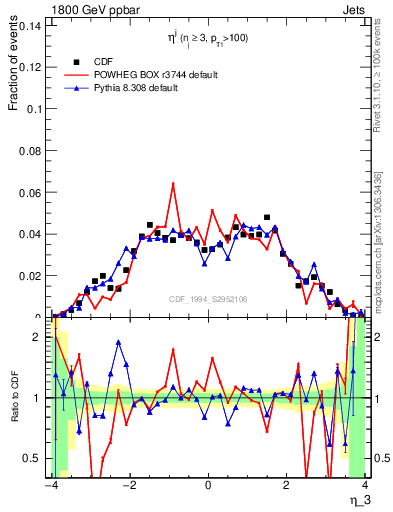 Plot of j.eta in 1800 GeV ppbar collisions