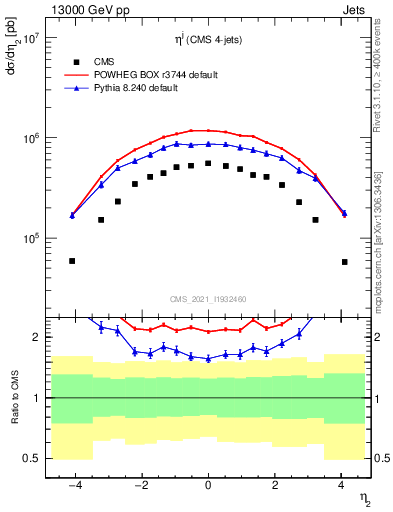 Plot of j.eta in 13000 GeV pp collisions