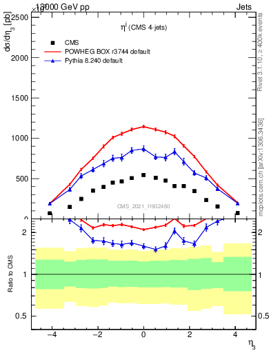 Plot of j.eta in 13000 GeV pp collisions