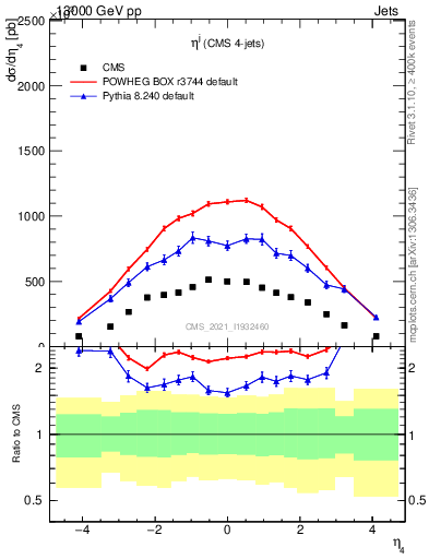 Plot of j.eta in 13000 GeV pp collisions