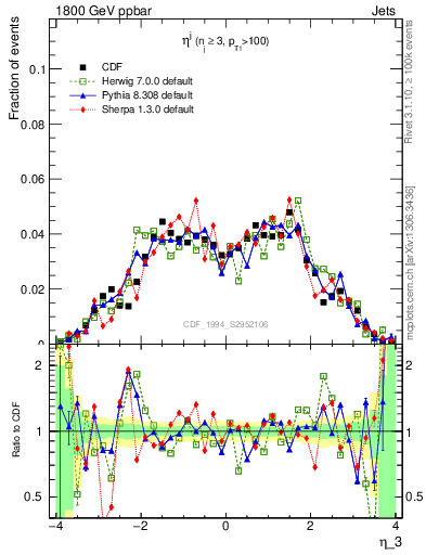 Plot of j.eta in 1800 GeV ppbar collisions