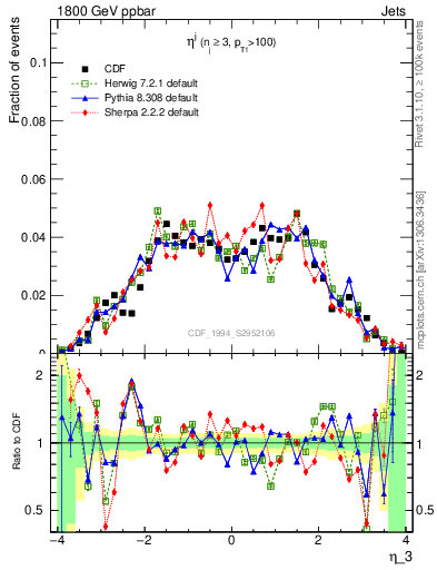 Plot of j.eta in 1800 GeV ppbar collisions