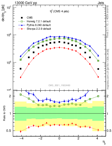 Plot of j.eta in 13000 GeV pp collisions