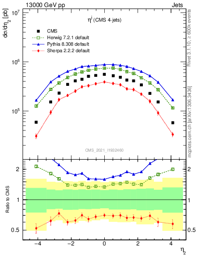 Plot of j.eta in 13000 GeV pp collisions