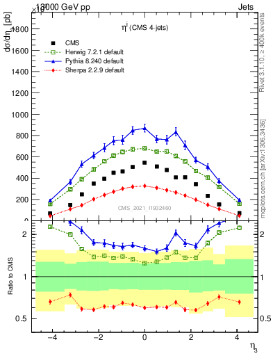 Plot of j.eta in 13000 GeV pp collisions