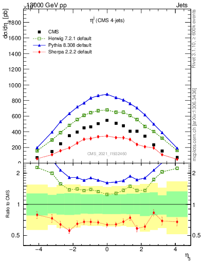 Plot of j.eta in 13000 GeV pp collisions