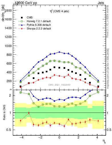 Plot of j.eta in 13000 GeV pp collisions