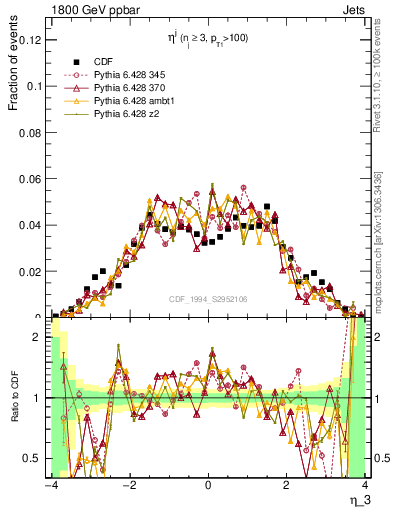 Plot of j.eta in 1800 GeV ppbar collisions