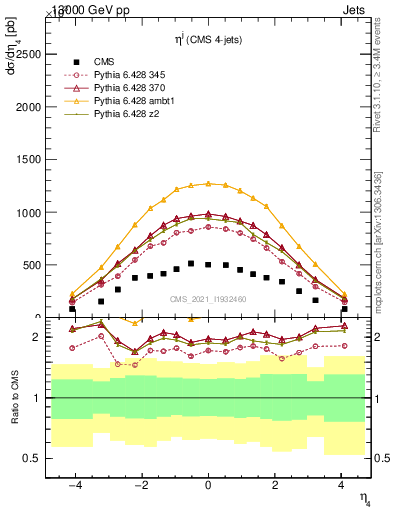 Plot of j.eta in 13000 GeV pp collisions