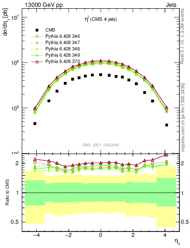 Plot of j.eta in 13000 GeV pp collisions