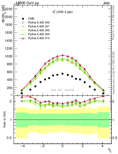 Plot of j.eta in 13000 GeV pp collisions