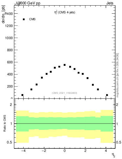 Plot of j.eta in 13000 GeV pp collisions