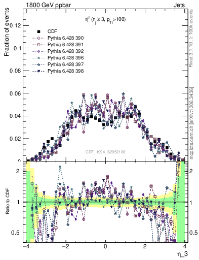 Plot of j.eta in 1800 GeV ppbar collisions