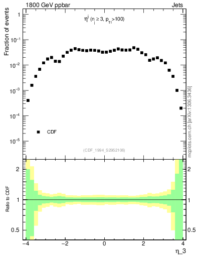 Plot of j.eta in 1800 GeV ppbar collisions