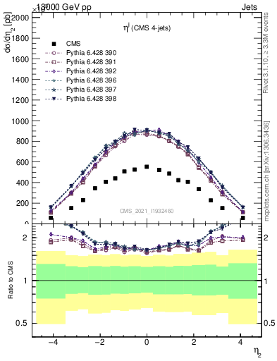 Plot of j.eta in 13000 GeV pp collisions