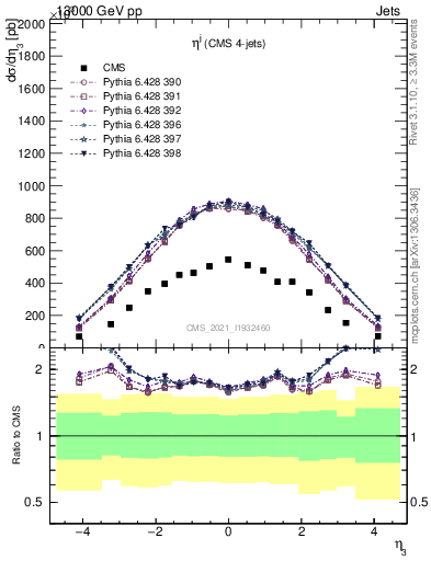 Plot of j.eta in 13000 GeV pp collisions