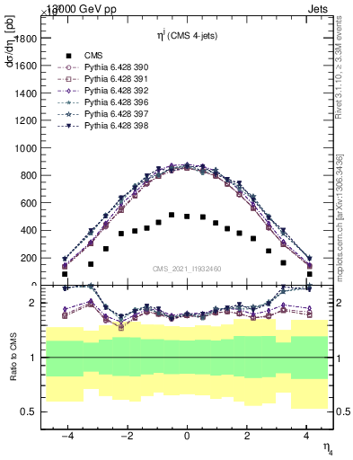 Plot of j.eta in 13000 GeV pp collisions