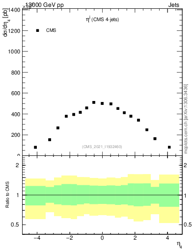 Plot of j.eta in 13000 GeV pp collisions