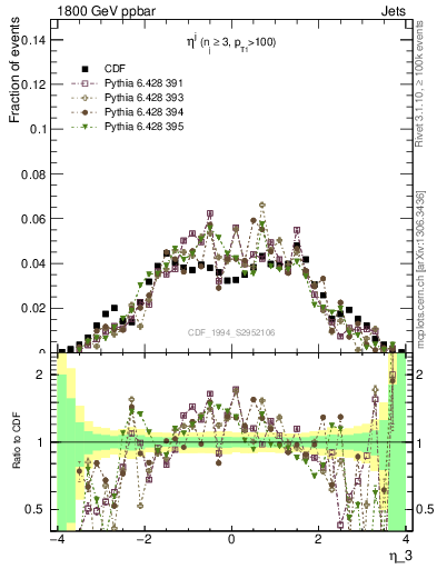 Plot of j.eta in 1800 GeV ppbar collisions