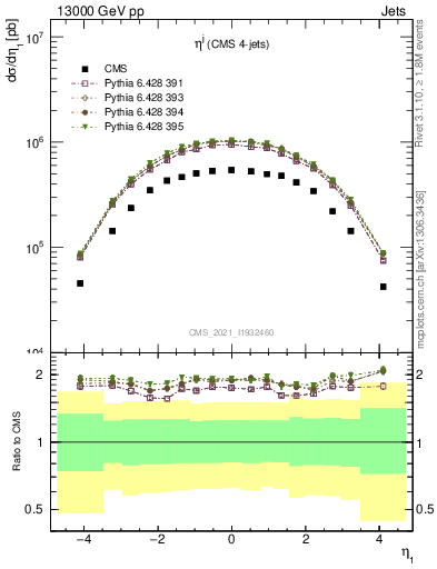 Plot of j.eta in 13000 GeV pp collisions