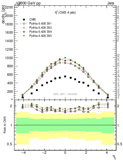 Plot of j.eta in 13000 GeV pp collisions