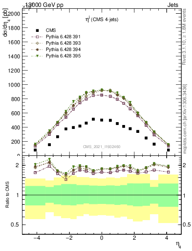 Plot of j.eta in 13000 GeV pp collisions