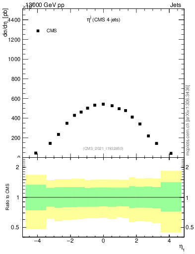 Plot of j.eta in 13000 GeV pp collisions