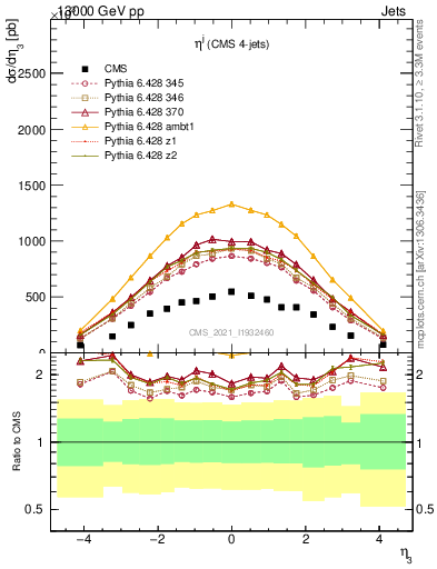 Plot of j.eta in 13000 GeV pp collisions