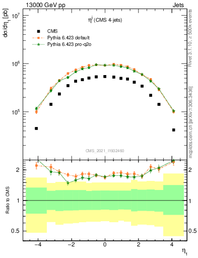 Plot of j.eta in 13000 GeV pp collisions