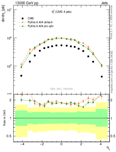 Plot of j.eta in 13000 GeV pp collisions