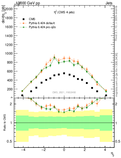 Plot of j.eta in 13000 GeV pp collisions