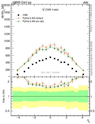 Plot of j.eta in 13000 GeV pp collisions