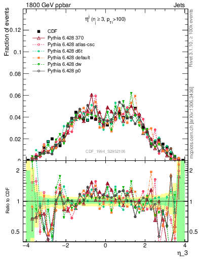 Plot of j.eta in 1800 GeV ppbar collisions