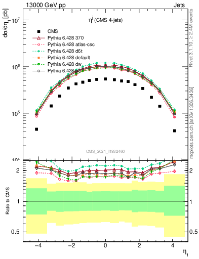 Plot of j.eta in 13000 GeV pp collisions