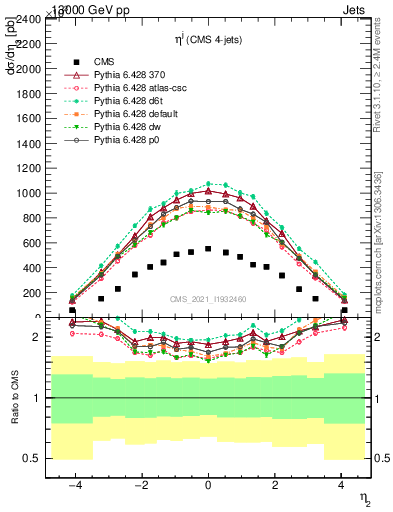 Plot of j.eta in 13000 GeV pp collisions