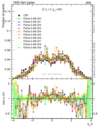 Plot of j.eta in 1800 GeV ppbar collisions