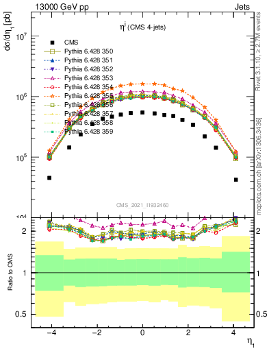 Plot of j.eta in 13000 GeV pp collisions