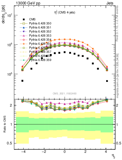 Plot of j.eta in 13000 GeV pp collisions