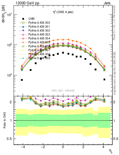 Plot of j.eta in 13000 GeV pp collisions