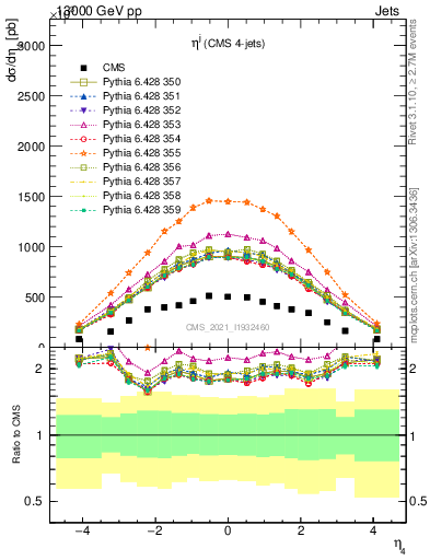 Plot of j.eta in 13000 GeV pp collisions