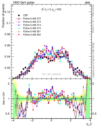 Plot of j.eta in 1800 GeV ppbar collisions