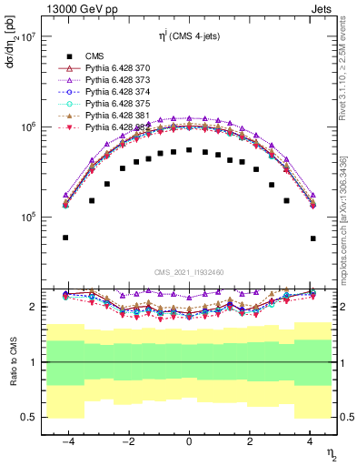 Plot of j.eta in 13000 GeV pp collisions