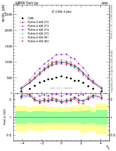 Plot of j.eta in 13000 GeV pp collisions