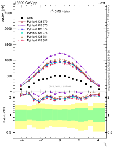 Plot of j.eta in 13000 GeV pp collisions