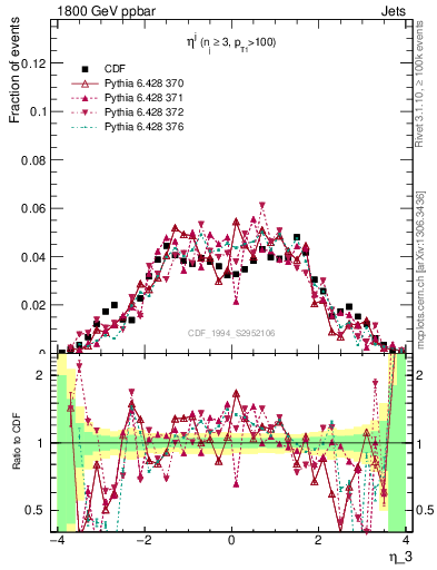 Plot of j.eta in 1800 GeV ppbar collisions