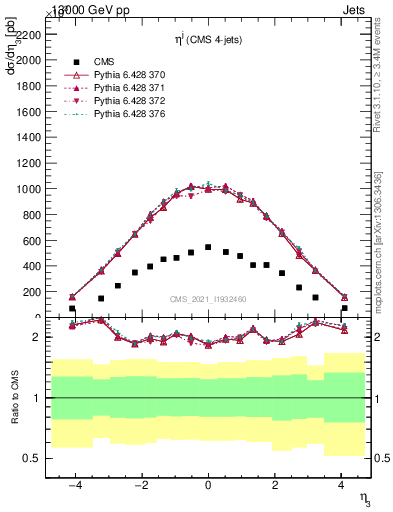 Plot of j.eta in 13000 GeV pp collisions