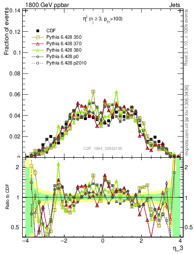 Plot of j.eta in 1800 GeV ppbar collisions