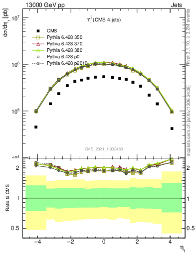 Plot of j.eta in 13000 GeV pp collisions