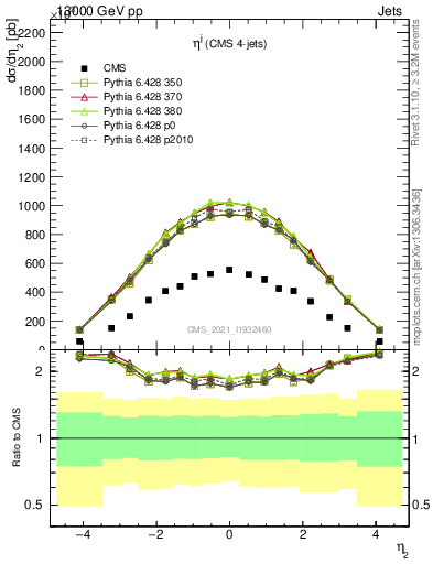 Plot of j.eta in 13000 GeV pp collisions