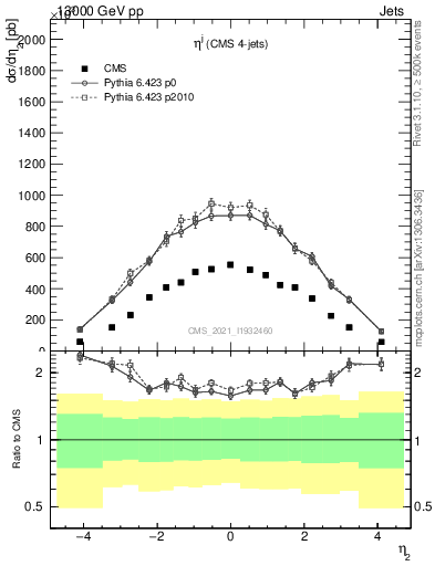 Plot of j.eta in 13000 GeV pp collisions